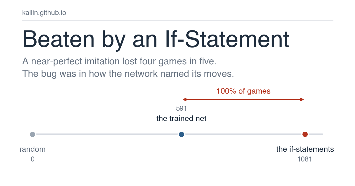 Beaten by an If-Statement