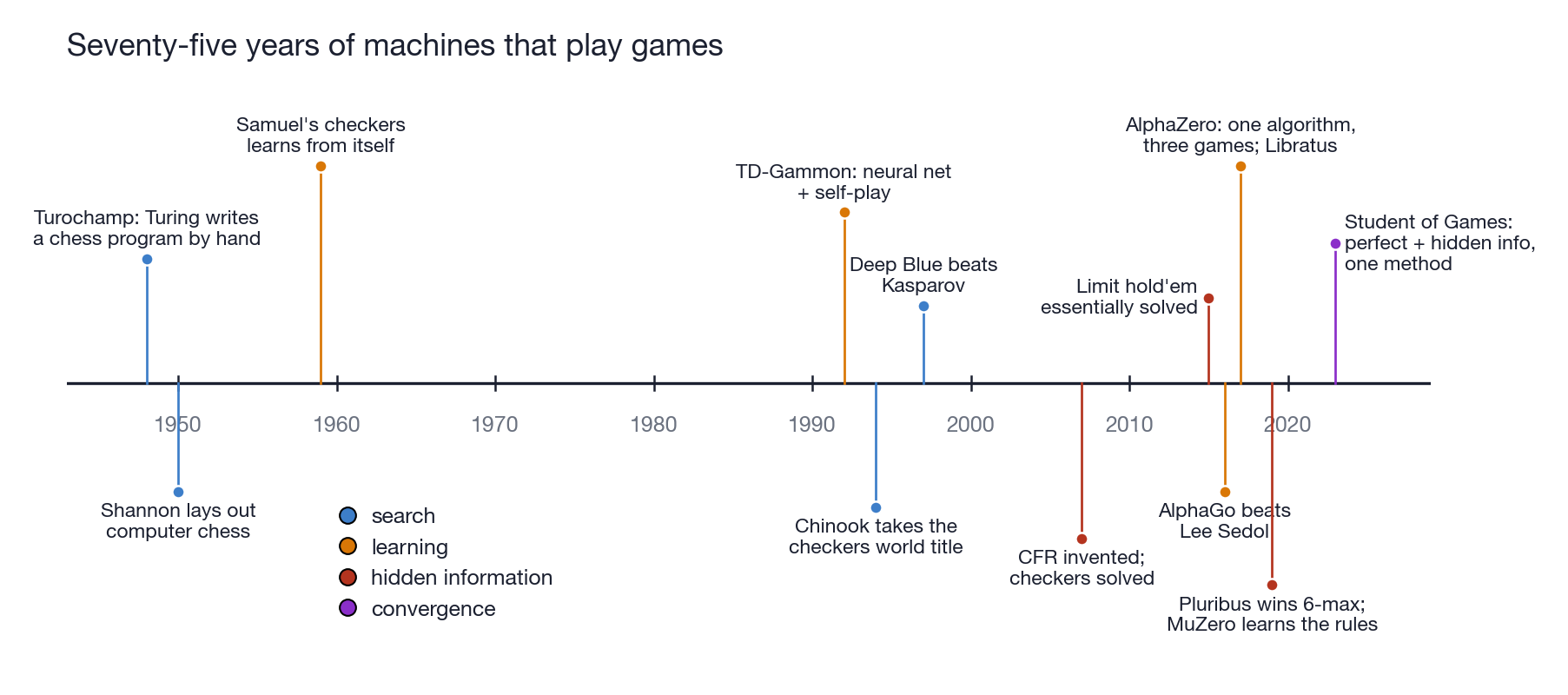 Timeline of game-playing AI milestones from Turochamp in 1948 through Student of Games in 2023, color-coded into search, learning, hidden information, and convergence threads