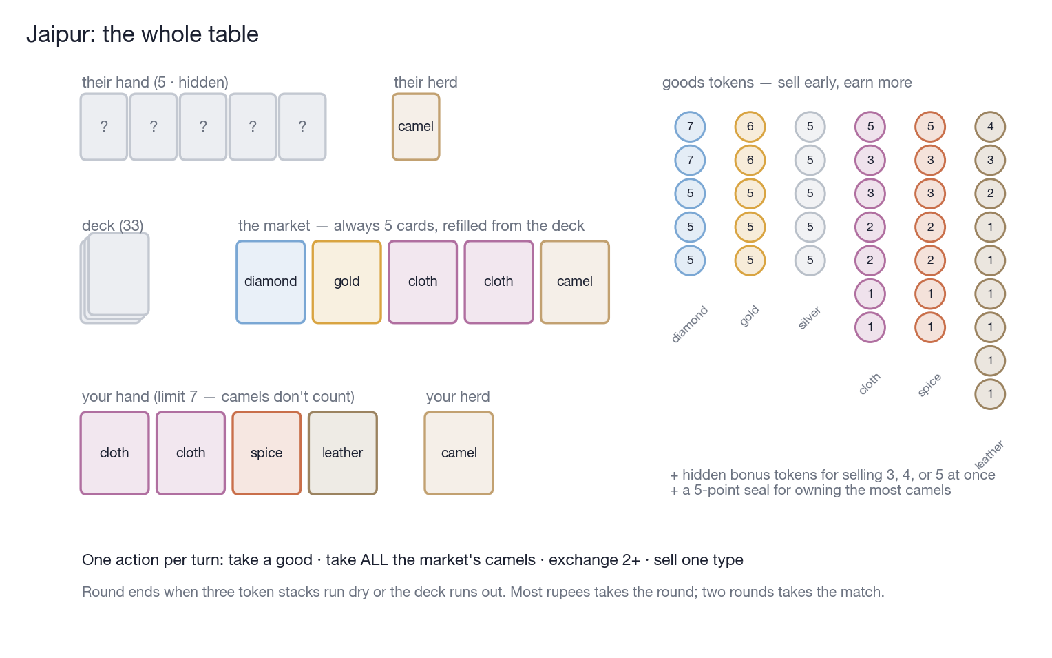 The full Jaipur table: a market of five face-up cards flanked by the deck, six goods-token stacks with declining values, both players' hands and camel herds, and a summary of the four actions