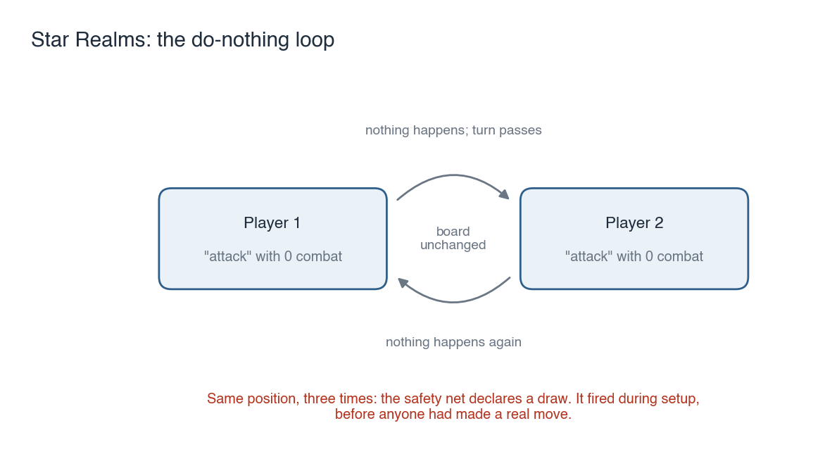 Diagram of the do-nothing loop: both players repeatedly attack with zero combat, the board never changes, and the threefold-repetition rule declares a draw before the game has begun