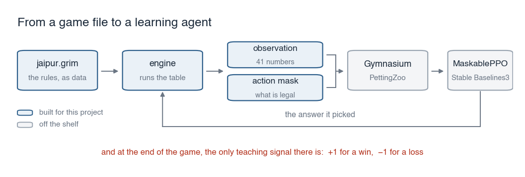 The pipeline end to end: a jaipur.grim file feeds the engine, which produces an observation of 41 numbers and an action mask of what is legal; those pass through the Gymnasium and PettingZoo interfaces into MaskablePPO from Stable Baselines3, whose chosen answer returns to the engine, with a reward of +1 for a win and −1 for a loss at the end of the game