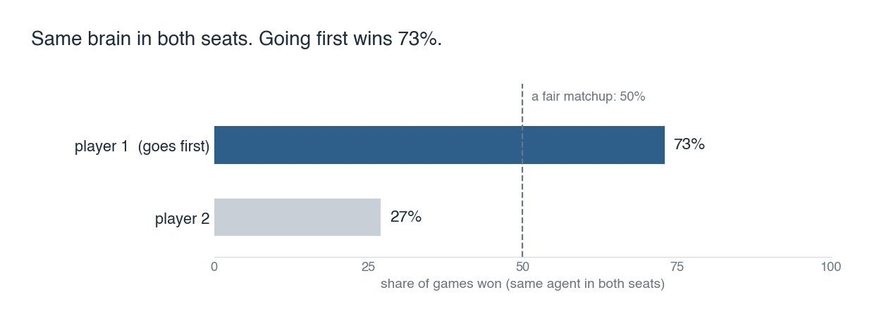 Bar chart: with the same agent in both seats, the first player wins 73% of games against the second player's 27%, far from the 50/50 a fair matchup would produce