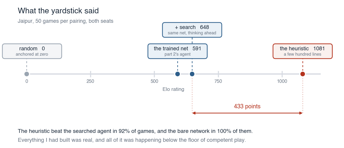 Elo ladder: random anchored at 0, the trained policy at 591, the same policy with search at 648, and the hand-written heuristic at 1081, with the 433-point gap between search and the heuristic marked
