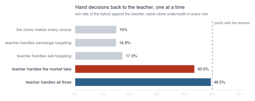 Bar chart of hybrid agents against the teacher: the clone alone wins 15%, handing exchange targeting to the teacher 14.9%, sell targeting 17.3%, the market take alone jumps to 43.5%, and all three together 49.5%, right at parity